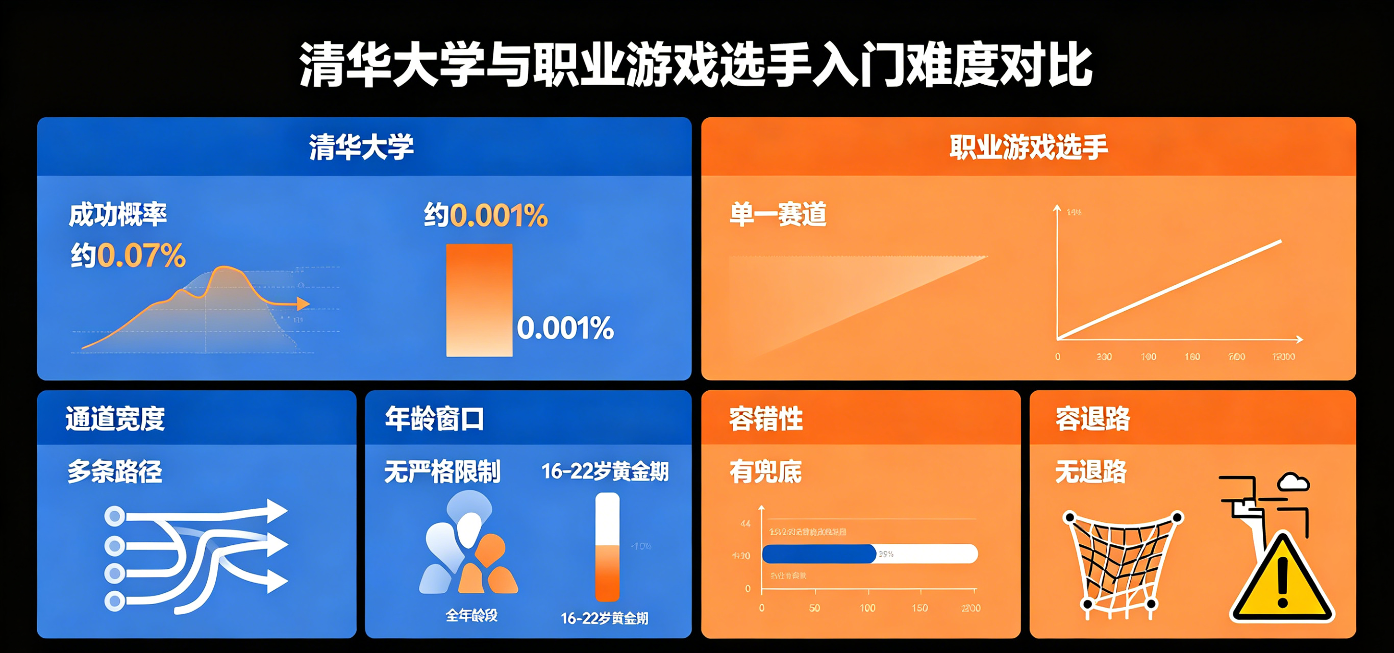 出路对比